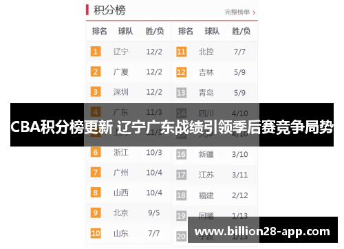CBA积分榜更新 辽宁广东战绩引领季后赛竞争局势