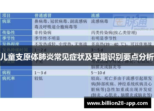 儿童支原体肺炎常见症状及早期识别要点分析